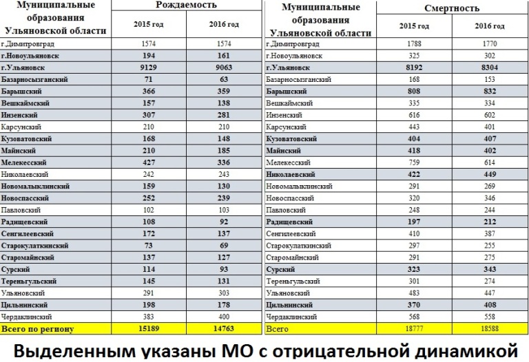 Сколько человек живут в октябрьском. Ульяновск демография. Сколько людей живёт в Ульяновске.