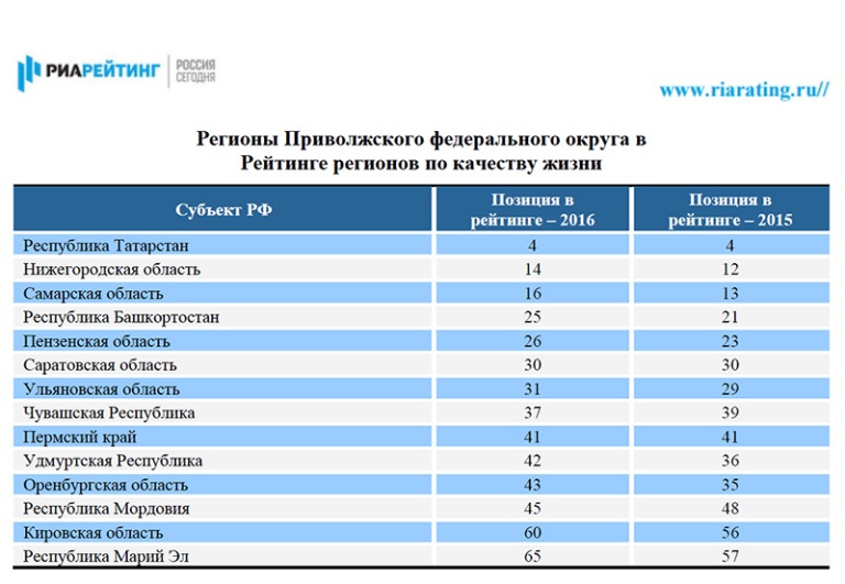 Рейтинг самары